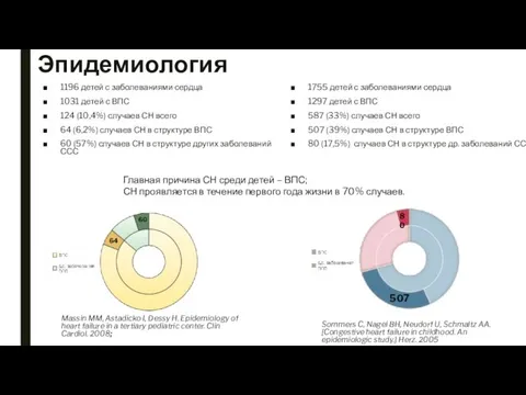 Эпидемиология Massin MM, Astadicko I, Dessy H. Epidemiology of heart failure