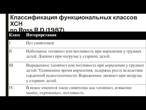 Классификация функциональных классов ХСН по Ross R.D (1987)