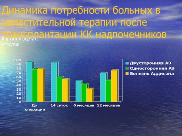 Динамика потребности больных в заместительной терапии после трансплантации КК надпочечников Кортизон ацетат, мг/сутки