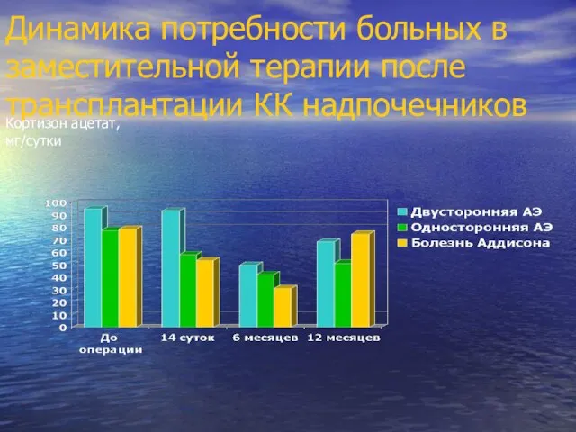 Динамика потребности больных в заместительной терапии после трансплантации КК надпочечников Кортизон ацетат, мг/сутки