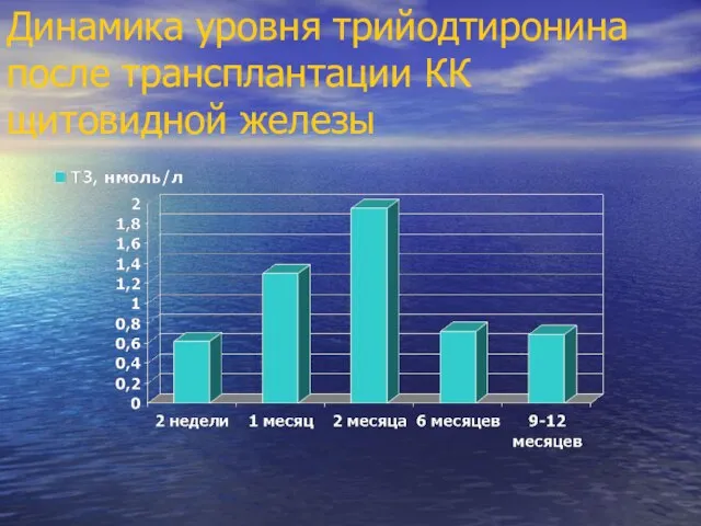 Динамика уровня трийодтиронина после трансплантации КК щитовидной железы