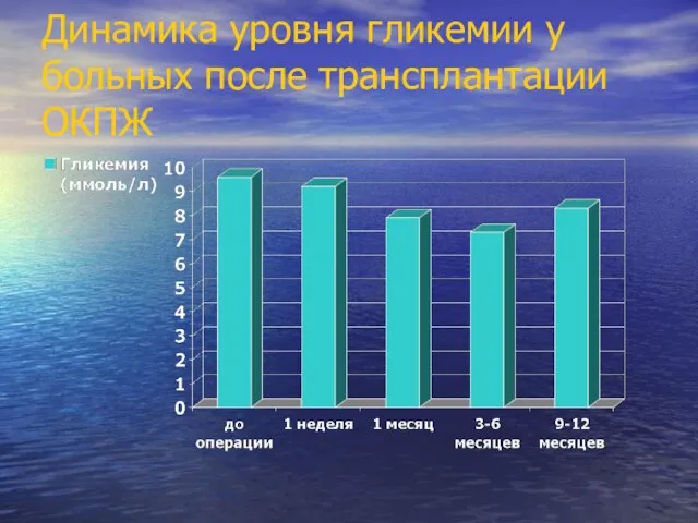 Динамика уровня гликемии у больных после трансплантации ОКПЖ