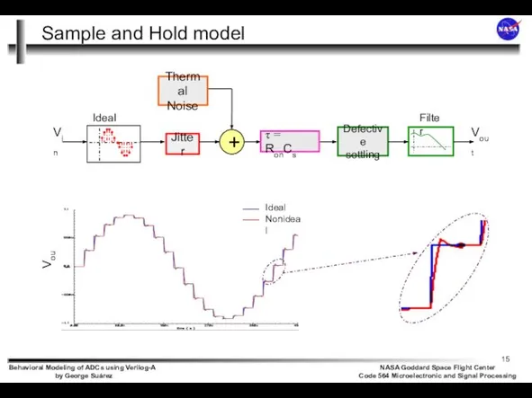 Sample and Hold model Ideal S&H + Jitter Defective settling Vout