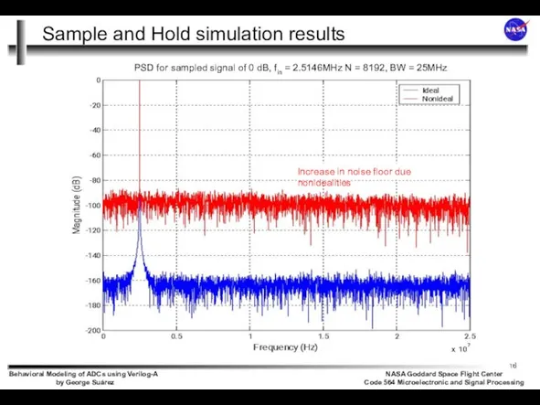 Sample and Hold simulation results PSD for sampled signal of 0