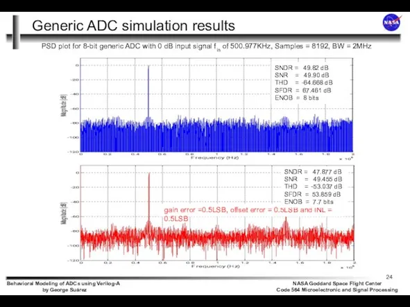 Generic ADC simulation results gain error =0.5LSB, offset error = 0.5LSB