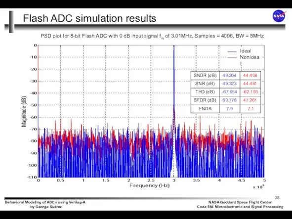 Flash ADC simulation results Ideal Nonideal PSD plot for 8-bit Flash