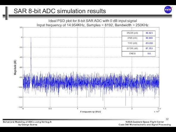 8.0 ENOB 67.353 SFDR (dB) -65.263 THD (dB) 49.949 SNR (dB)