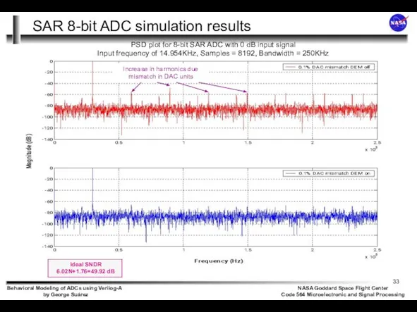 Ideal SNDR 6.02N+1.76=49.92 dB PSD plot for 8-bit SAR ADC with