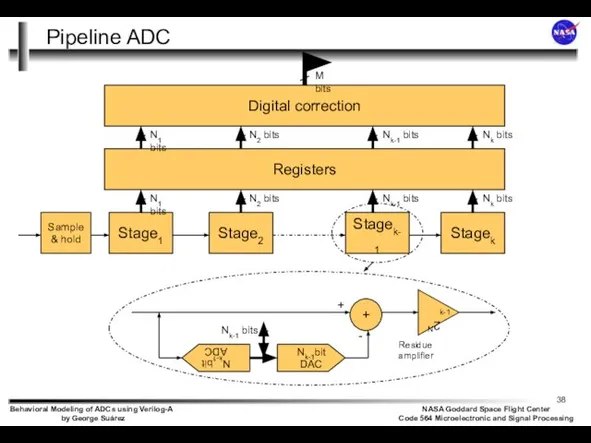 Pipeline ADC Stage1 Stage2 Stagek-1 Stagek Registers Digital correction N1 bits