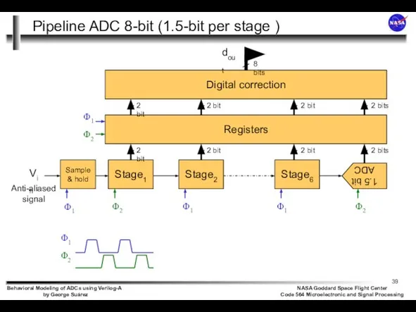 Pipeline ADC 8-bit (1.5-bit per stage ) Stage1 Stage2 Stage6 Registers