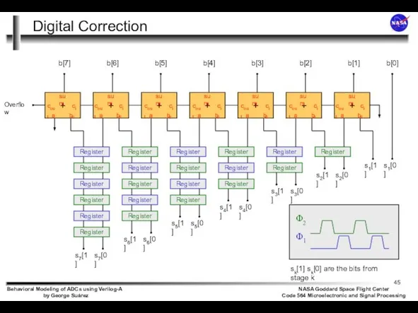 Digital Correction Register Register Register Register Register Register Register Register Register