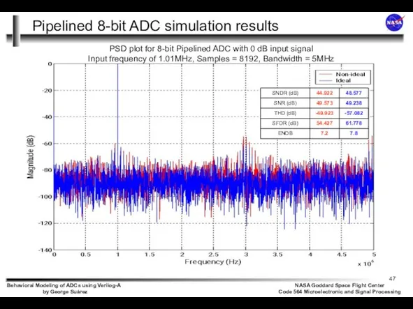 Pipelined 8-bit ADC simulation results PSD plot for 8-bit Pipelined ADC