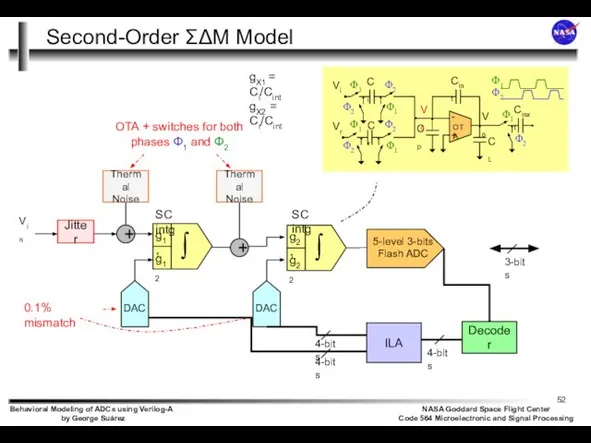 Va Second-Order ΣΔΜ Model ∫ g11 g12 ∫ g21 g22 Decoder