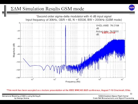 ΣΔΜ Simulation Results GSM mode VHDL-AMS 74.0164 dB Actual data 74.5000