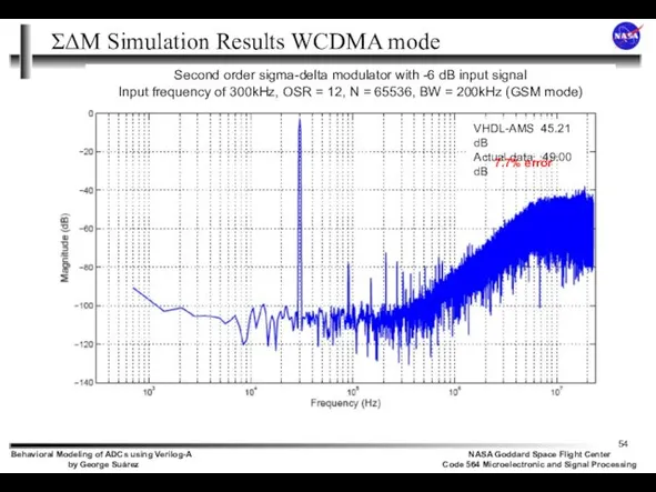 ΣΔΜ Simulation Results WCDMA mode VHDL-AMS 45.21 dB Actual data 49.00