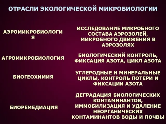 АЭРОМИКРОБИОЛОГИЯ АГРОМИКРОБИОЛОГИЯ БИОГЕОХИМИЯ БИОРЕМЕДИАЦИЯ ИССЛЕДОВАНИЕ МИКРОБНОГО СОСТАВА АЭРОЗОЛЕЙ, МИКРОБНОГО ДВИЖЕНИЯ В