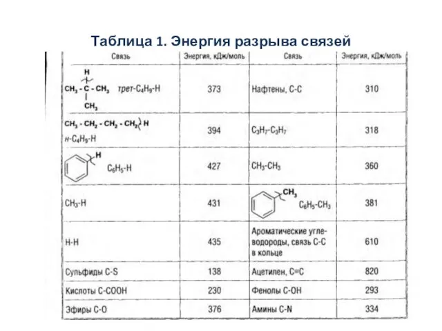 Таблица 1. Энергия разрыва связей