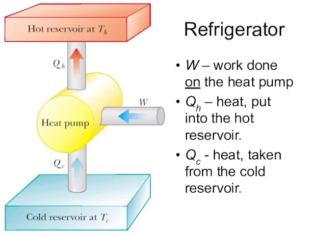 Refrigerator W – work done on the heat pump Qh –