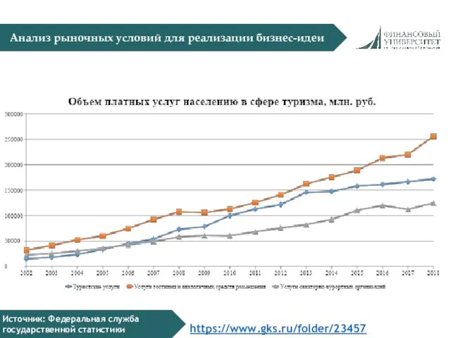 Анализ рыночных условий для реализации бизнес-идеи Источник: Федеральная служба государственной статистики https://www.gks.ru/folder/23457