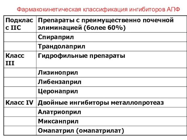 Фармакокинетическая классификация ингибиторов АПФ