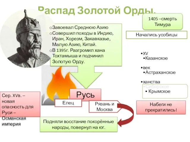 Распад Золотой Орды. Завоевал Среднюю Азию Совершил походы в Индию, Иран,