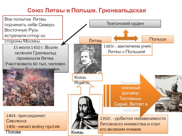 Союз Литвы и Польши. Грюнвальдская битва. Все попытки Литвы подчинить себе