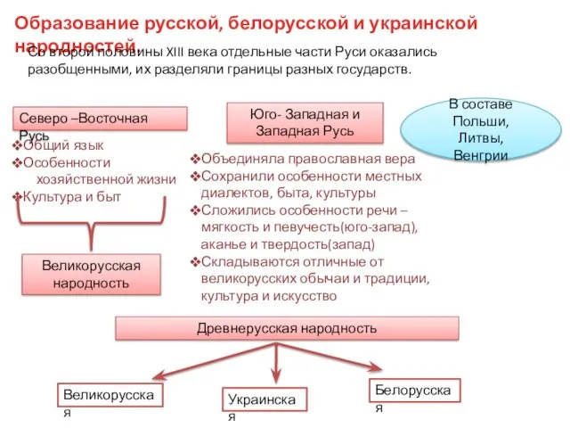 Образование русской, белорусской и украинской народностей. Со второй половины XIII века