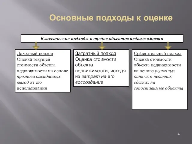 Основные подходы к оценке Классические подходы к оценке объектов недвижимости Доходный