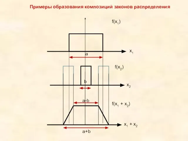 Примеры образования композиций законов распределения