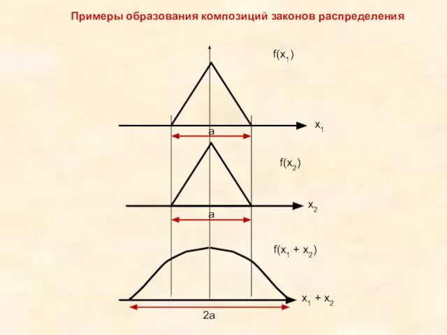 Примеры образования композиций законов распределения