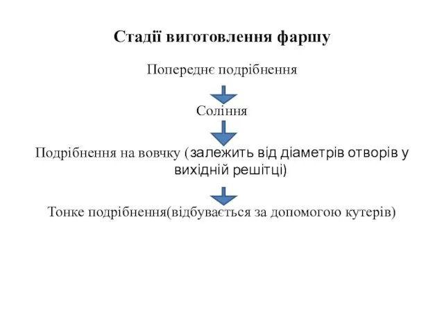 Стадії виготовлення фаршу Попереднє подрібнення Соління Подрібнення на вовчку (залежить від