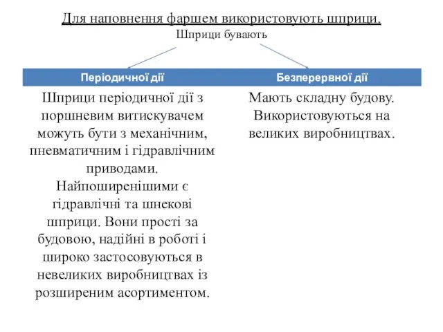 Для наповнення фаршем використовують шприци. Шприци бувають