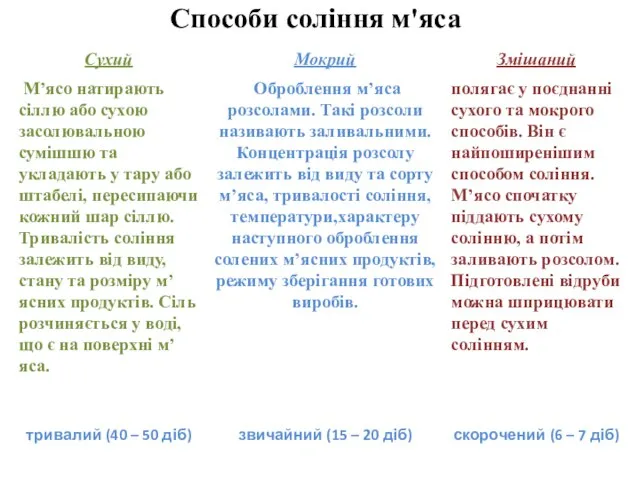 Способи соління м'яса