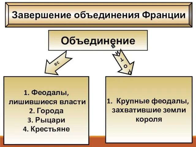 Завершение объединения Франции Объединение за против 1. Феодалы, лишившиеся власти 2.