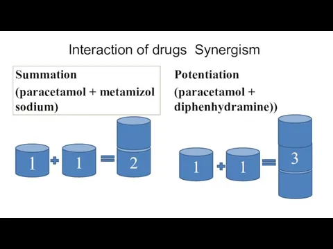 Interaction of drugs Synergism Summation (paracetamol + metamizol sodium) Potentiation (paracetamol