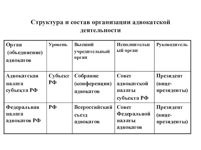 Структура и состав организации адвокатской деятельности