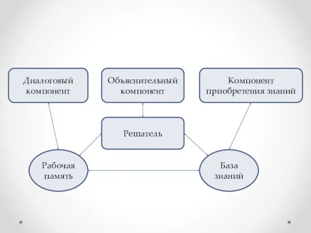 Объяснительный компонент Компонент приобретения знаний Диалоговый компонент Решатель База знаний Рабочая память