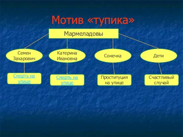 Мотив «тупика» Мармеладовы Семен Захарович Катерина Ивановна Сонечка Дети Смерть на