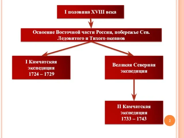 I половина XVIII века Освоение Восточной части России, побережье Сев. Ледовитого