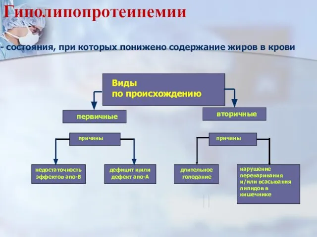 Гиполипопротеинемии