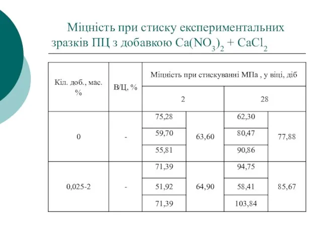 Міцність при стиску експериментальних зразків ПЦ з добавкою Ca(NO3)2 + CaCl2