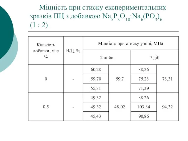 Міцність при стиску експериментальних зразків ПЦ з добавкою Na5P3O10:Na6(PO3)6 (1 : 2)