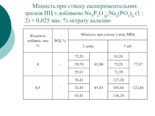 Міцність при стиску експериментальних зразків ПЦ з добавкою Na5P3O10:Na6(PO3)6 (1 :