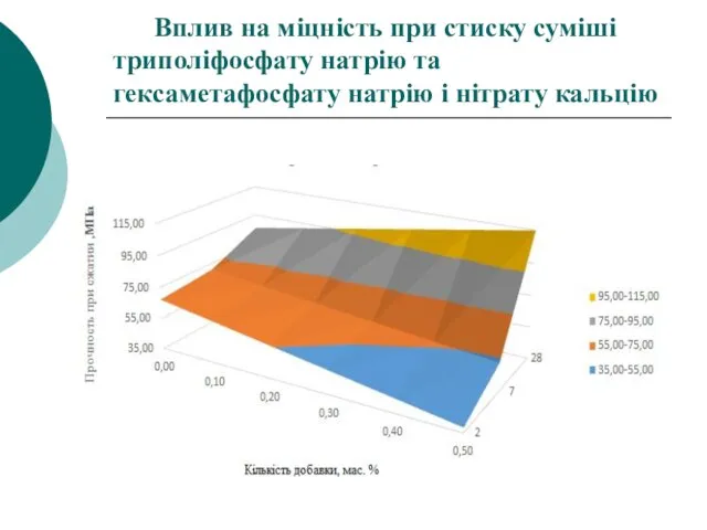 Вплив на міцність при стиску суміші триполіфосфату натрію та гексаметафосфату натрію і нітрату кальцію