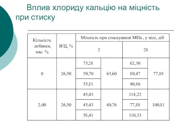 Вплив хлориду кальцію на міцність при стиску