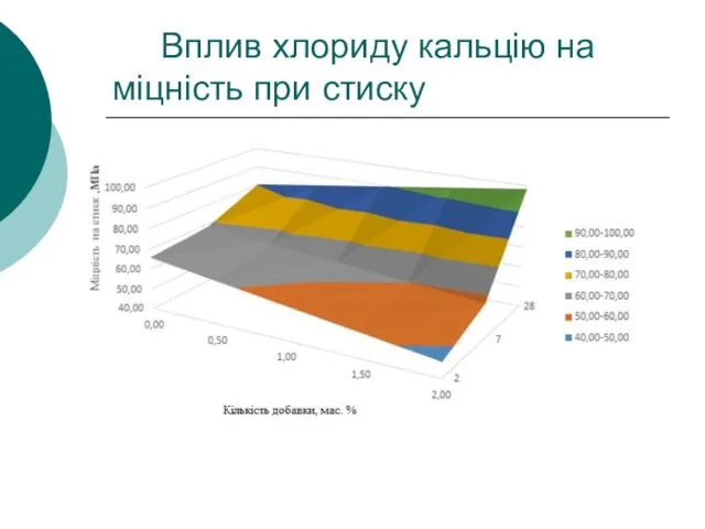 Вплив хлориду кальцію на міцність при стиску