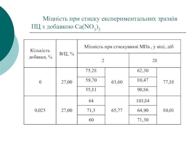 Міцність при стиску експериментальних зразків ПЦ з добавкою Ca(NO3)2