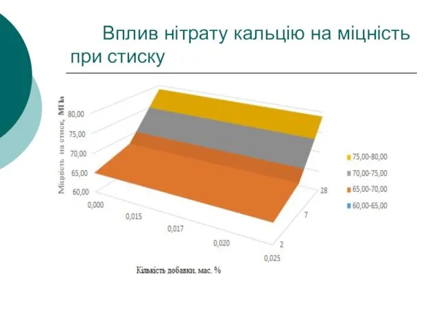 Вплив нітрату кальцію на міцність при стиску