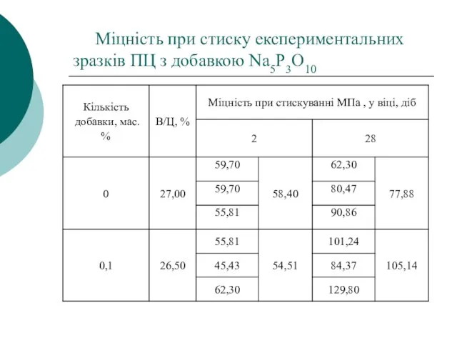 Міцність при стиску експериментальних зразків ПЦ з добавкою Na5P3O10