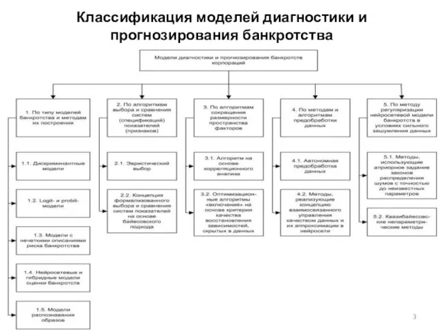 Классификация моделей диагностики и прогнозирования банкротства